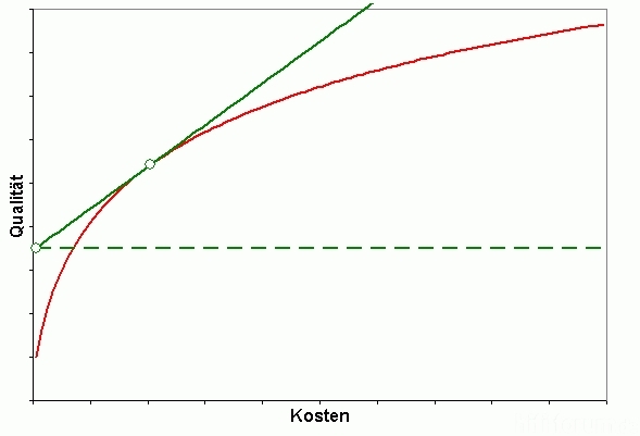 Preis-Leistungs-Kurve