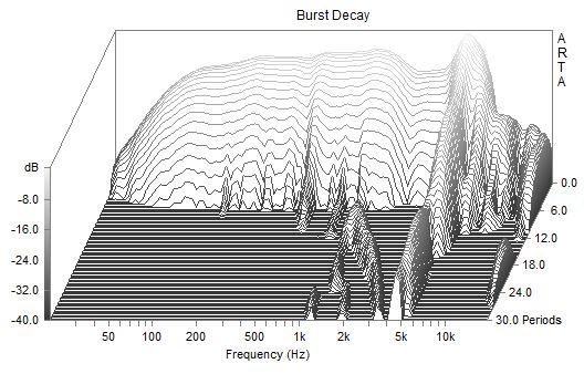 P Burst