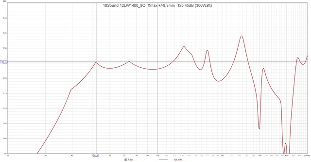 18Sound 12LW1400 8O  Xmax + 8,3mm  125,45dB (306Watt)