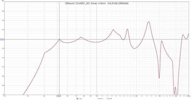 18Sound 12LW801 8O  Xmax + 8mm  124,81dB (289Watt)