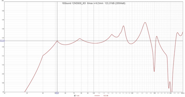 18Sound 12ND930 8O  Xmax + 6,5mm  123,37dB (205Watt)