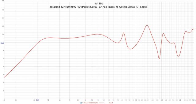 18Sound 12NTLW3500 4O  (Peak 51,9Hz,  0,47dB Linear, F3 42,5Hz, Xmax + 8,3mm)