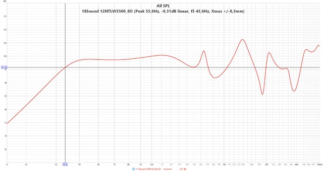 18Sound 12NTLW3500 8O  (Peak 55,6Hz,  0,31dB Linear, F3 43,6Hz, Xmax + 8,3mm)