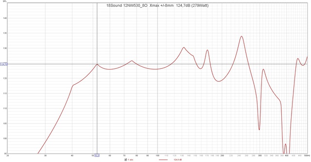 18Sound 12NW530 8O  Xmax + 8mm  124,7dB (279Watt)