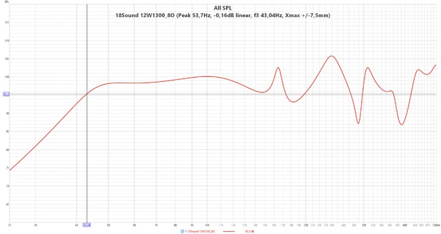 18Sound 12W1300 8O  (Peak 53,7Hz,  0,16dB Linear, F3 43,04Hz, Xmax + 7,5mm)