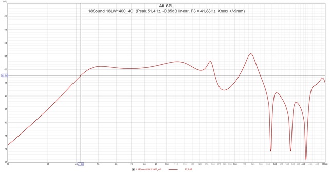 18Sound 18LW1400 4O  (Peak 51,4Hz,  0,85dB Linear, F3 = 41,88Hz, Xmax + 9mm)