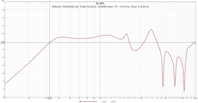 18Sound 18LW2400 4O  (Peak 52,52Hz,  0,89dB Linear, F3 = 42,61Hz, Xmax + 9,5mm)