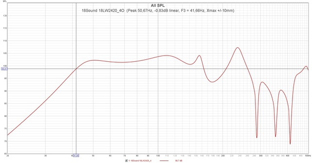 18Sound 18LW2420 4O  (Peak 50,67Hz,  0,83dB Linear, F3 = 41,66Hz, Xmax + 10mm)