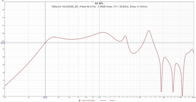 18Sound 18LW2500 8O  (Peak 46,51Hz,  1,46dB Linear, F3 = 39,82Hz, Xmax + 14mm)