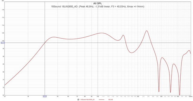 18Sound 18LW2600 4O  (Peak 46,8Hz,  1,31dB Linear, F3 = 40,03Hz, Xmax + 14mm)