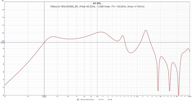 18Sound 18NLW4000 8O  (Peak 46,52Hz,  1,5dB Linear, F3 = 39,82Hz, Xmax + 15mm)