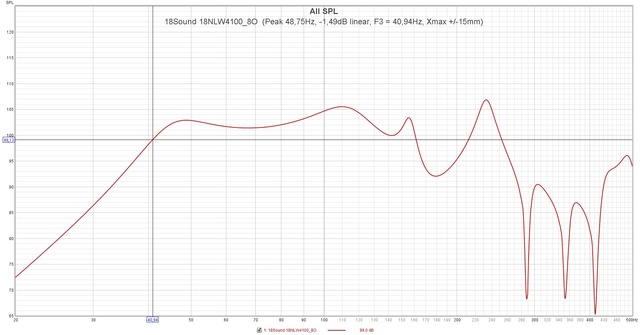 18Sound 18NLW4100 8O  (Peak 48,75Hz,  1,49dB Linear, F3 = 40,94Hz, Xmax + 15mm)