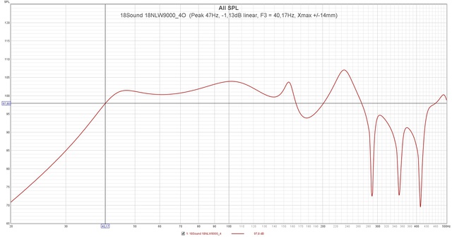 18Sound 18NLW9000 4O  (Peak 47Hz,  1,13dB Linear, F3 = 40,17Hz, Xmax + 14mm)