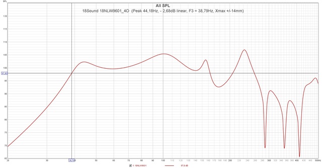 18Sound 18NLW9601 4O  (Peak 44,18Hz,   2,68dB Linear, F3 = 38,79Hz, Xmax + 14mm)