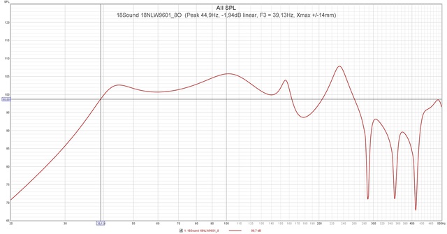 18Sound 18NLW9601 8O  (Peak 44,9Hz,  1,94dB Linear, F3 = 39,13Hz, Xmax + 14mm)