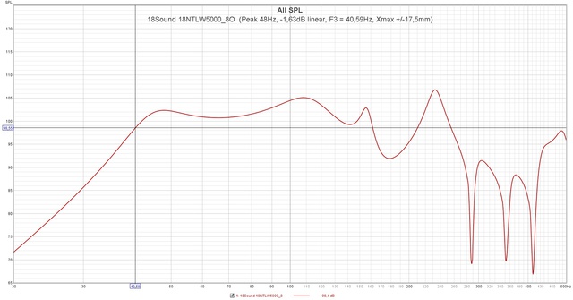 18Sound 18NTLW5000 8O  (Peak 48Hz,  1,63dB Linear, F3 = 40,59Hz, Xmax + 17,5mm)