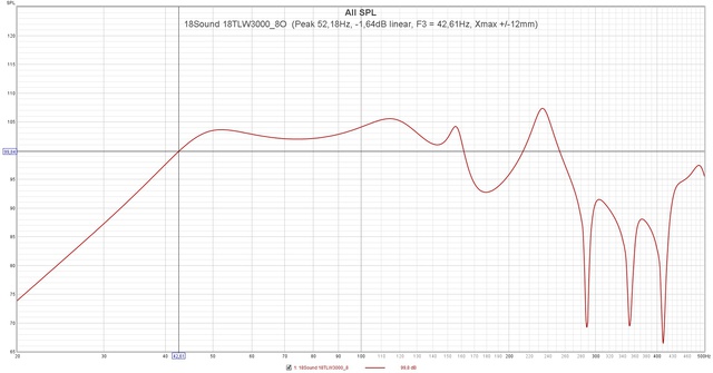 18Sound 18TLW3000 8O  (Peak 52,18Hz,  1,64dB Linear, F3 = 42,61Hz, Xmax + 12mm)