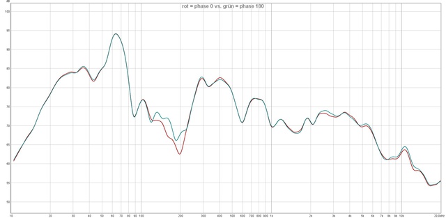 1m Von Schreibtisch Creativ 3 Sat + 30hz Lonely Rot = Phase 0 Vs  Grün = Phase 180