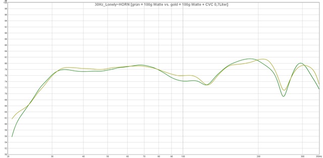 30Hz Lonely~HORN [100g Watte Vs 100g Watte +CVC 0,7Liter]