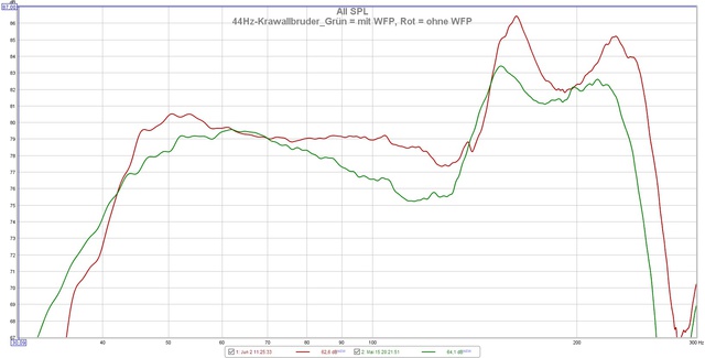 44Hz Krawallbruder Grün=mit WFP, Rot=ohne WFP