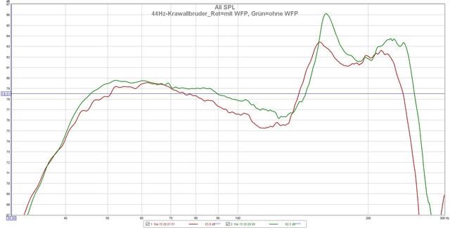 44Hz Krawallbruder Rot=mit WFP, Grün=ohne WFP