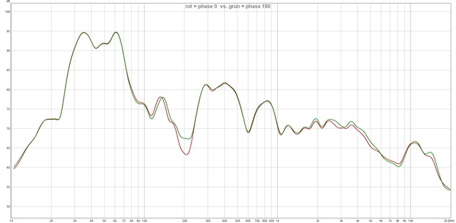 Am Schreibtisch Creativ 3 Sat + 30hz Lonely Rot = Phase 0 Vs  Grün = Phase 180