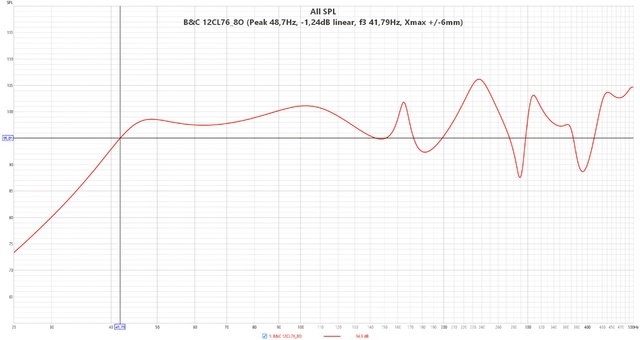 B&C 12CL76 8O  (Peak 48,7Hz,  1,24dB Linear, F3 41,79Hz, Xmax + 6mm)