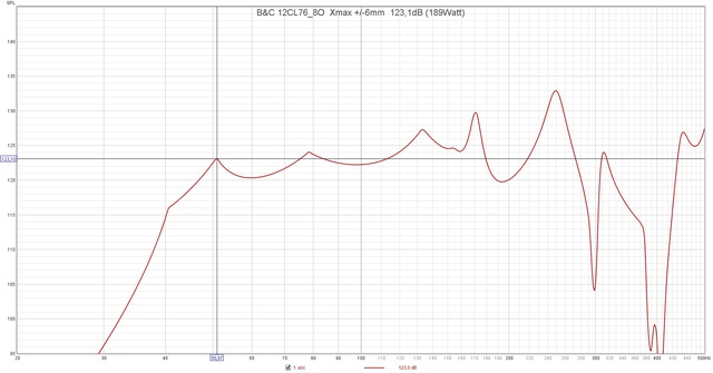 B&C 12CL76 8O  Xmax + 6mm  123,1dB (189Watt)