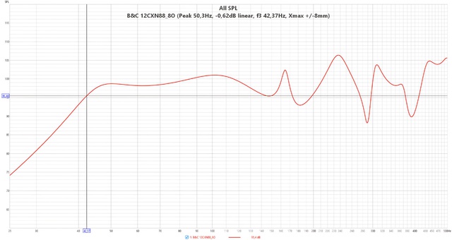 B&C 12CXN88 8O  (Peak 50,3Hz,  0,62dB Linear, F3 42,37Hz, Xmax + 8mm)