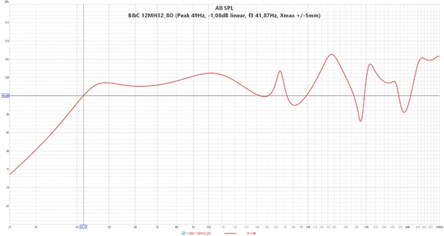B&C 12MH32 8O  (Peak 49Hz,  1,08dB Linear, F3 41,87Hz, Xmax + 5mm)