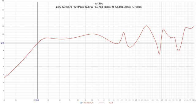 B&C 12NDL76 4O  (Peak 49,6Hz,  0,77dB Linear, F3 42,2Hz, Xmax + 6mm)