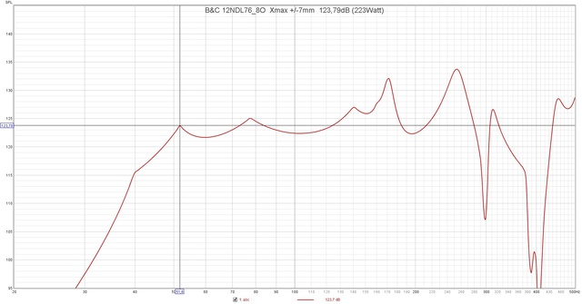 B&C 12NDL76 8O  Xmax + 7mm  123,79dB (223Watt)