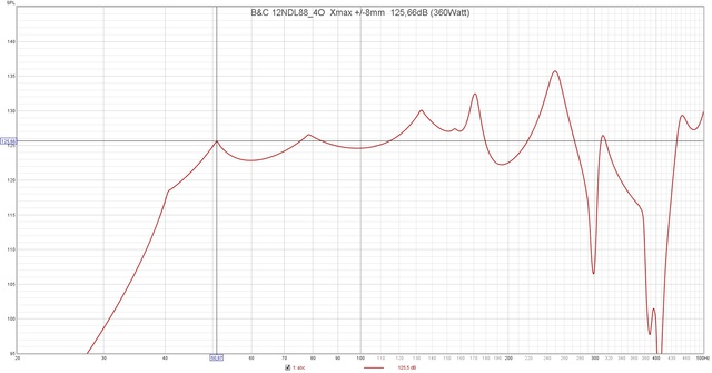 B&C 12NDL88 4O  Xmax + 8mm  125,66dB (360Watt)