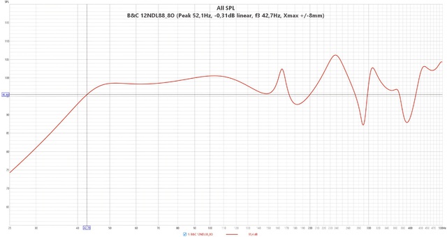 B&C 12NDL88 8O  (Peak 52,1Hz,  0,31dB Linear, F3 42,7Hz, Xmax + 8mm)