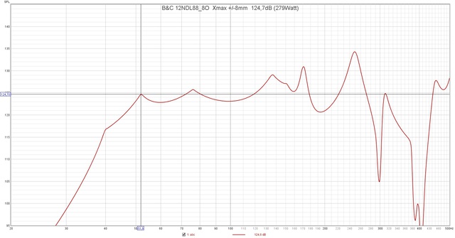 B&C 12NDL88 8O  Xmax + 8mm  124,7dB (279Watt)