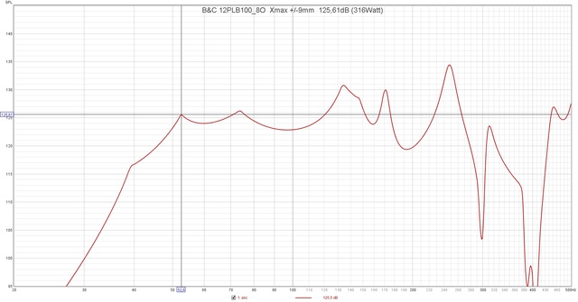 B&C 12PLB100 8O  Xmax + 9mm  125,61dB (316Watt)