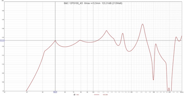 B&C 12PS100 4O  Xmax + 5,5mm  123,31dB (212Watt)