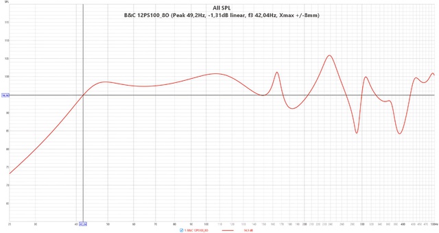 B&C 12PS100 8O  (Peak 49,2Hz,  1,31dB Linear, F3 42,04Hz, Xmax + 8mm)