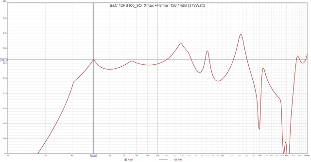 B&C 12PS100 8O  Xmax + 8mm  126,14dB (373Watt)