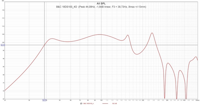 B&C 18DS100 4O  (Peak 44,09Hz,  1,9dB Linear, F3 = 38,73Hz, Xmax + 13mm)