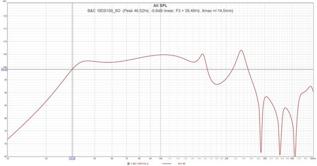 B&C 18DS100 8O  (Peak 46,52Hz,  0,6dB Linear, F3 = 39,48Hz, Xmax + 14,5mm)