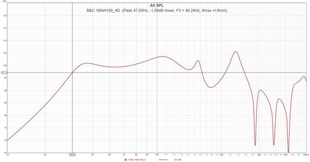 B&C 18NW100 4O  (Peak 47,03Hz,  1,59dB Linear, F3 = 40,24Hz, Xmax + 9mm)