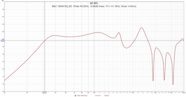 B&C 18NW100 8O  (Peak 49,25Hz,  0,96dB Linear, F3 = 41,16Hz, Xmax + 9mm)