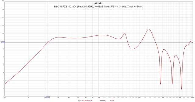 B&C 18PZB100 8O  (Peak 50,95Hz,  0,63dB Linear, F3 = 41,88Hz, Xmax + 8mm)