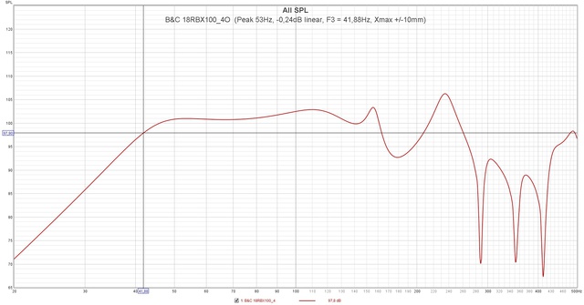B&C 18RBX100 4O  (Peak 53Hz,  0,24dB Linear, F3 = 41,88Hz, Xmax + 10mm)