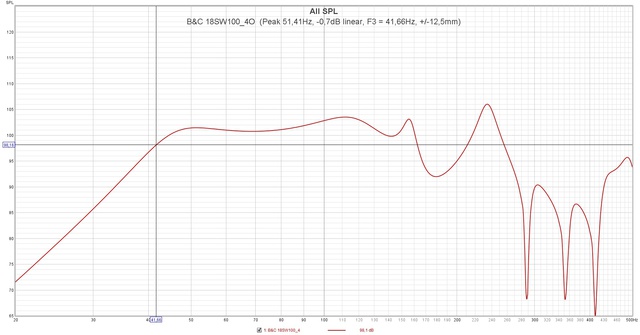 B&C 18SW100 4O  (Peak 51,41Hz,  0,7dB Linear, F3 = 41,66Hz, + 12,5mm)