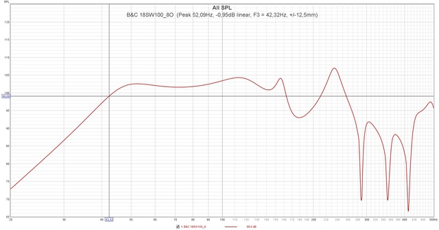 B&C 18SW100 8O  (Peak 52,09Hz,  0,95dB Linear, F3 = 42,32Hz, + 12,5mm)