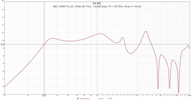 B&C 18SW115 4O  (Peak 46,17Hz,  1,83dB Linear, F3 = 39,75Hz, Xmax + 14mm)
