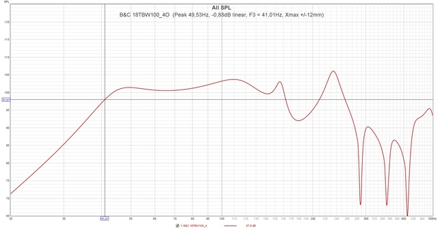 B&C 18TBW100 4O  (Peak 49,53Hz,  0,88dB Linear, F3 = 41,01Hz, Xmax + 12mm)