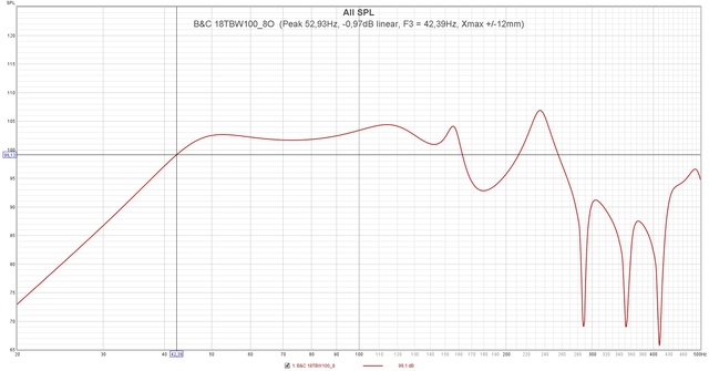 B&C 18TBW100 8O  (Peak 52,93Hz,  0,97dB Linear, F3 = 42,39Hz, Xmax + 12mm)